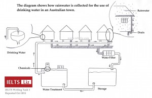 IELTS Rainwater Diagram