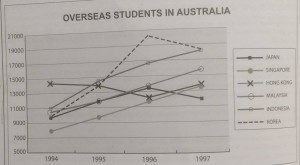 overseas students line graph ielts
