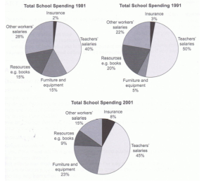 school spending ielts chart